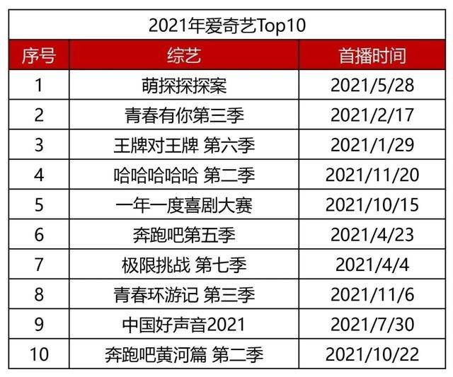 市场|2021年综艺盘点：八成头部综艺被综N代占据，“萌探”撑起大旗