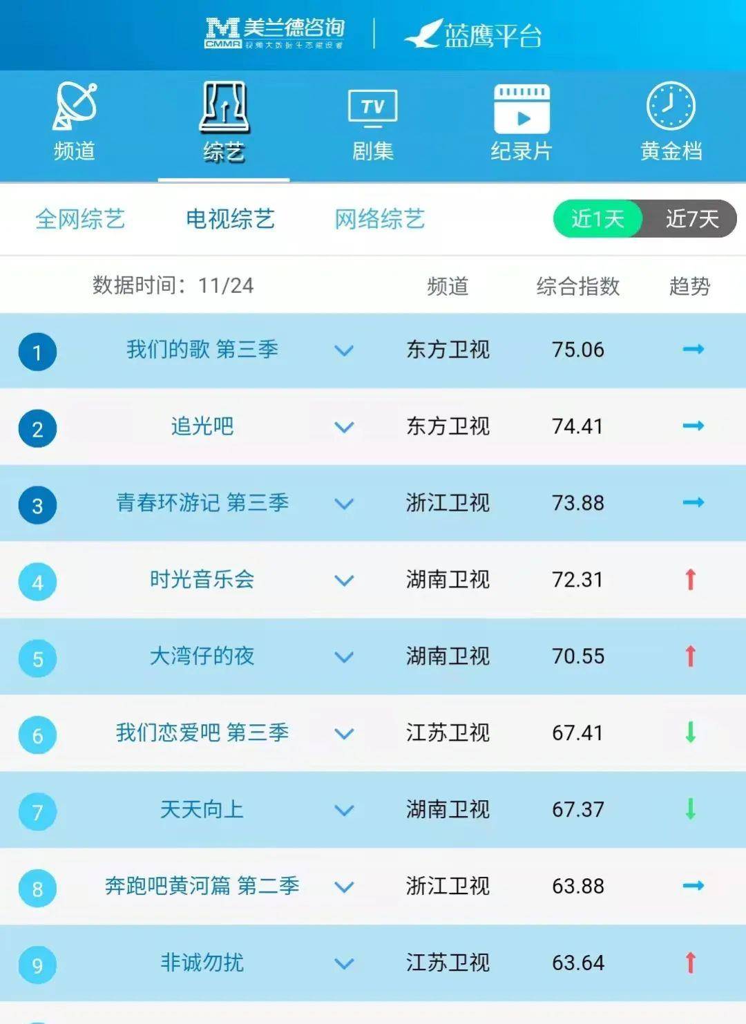 蓝鹰指数｜11月24日影视内容融合传播影响力排行榜TOP10