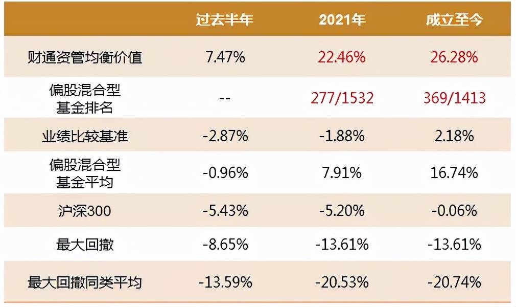 同时,姜永明管理的另一只基金财通资管均衡价值一年持有(代码:009950)