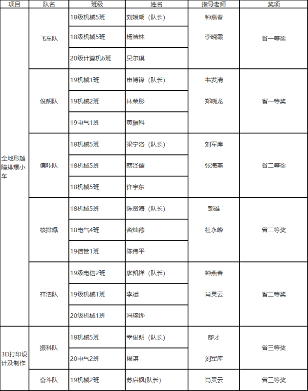 综合|湛江科技学院学生在2021广东省工科大学生实验综合技能竞赛中获佳绩