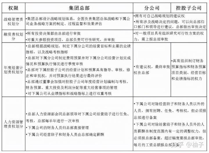 集团化人力资源管控体系设计与优化及人力资源管BOB全站控主要内容及特点(图7)