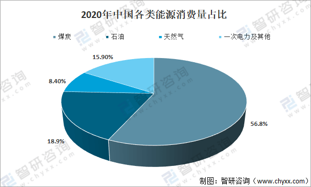 2021年中国能源产量及消费量情况分析:一次性能源,同比增长2.