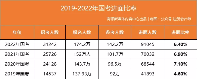 國考成績出爐公務員通過率碾壓cpa稅務局錄取分數線出乎意料