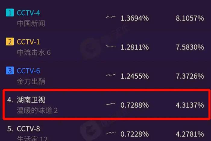 言情剧|收视5网第1,省台也是第1,芒果台用“余生”换来“温暖”不亏