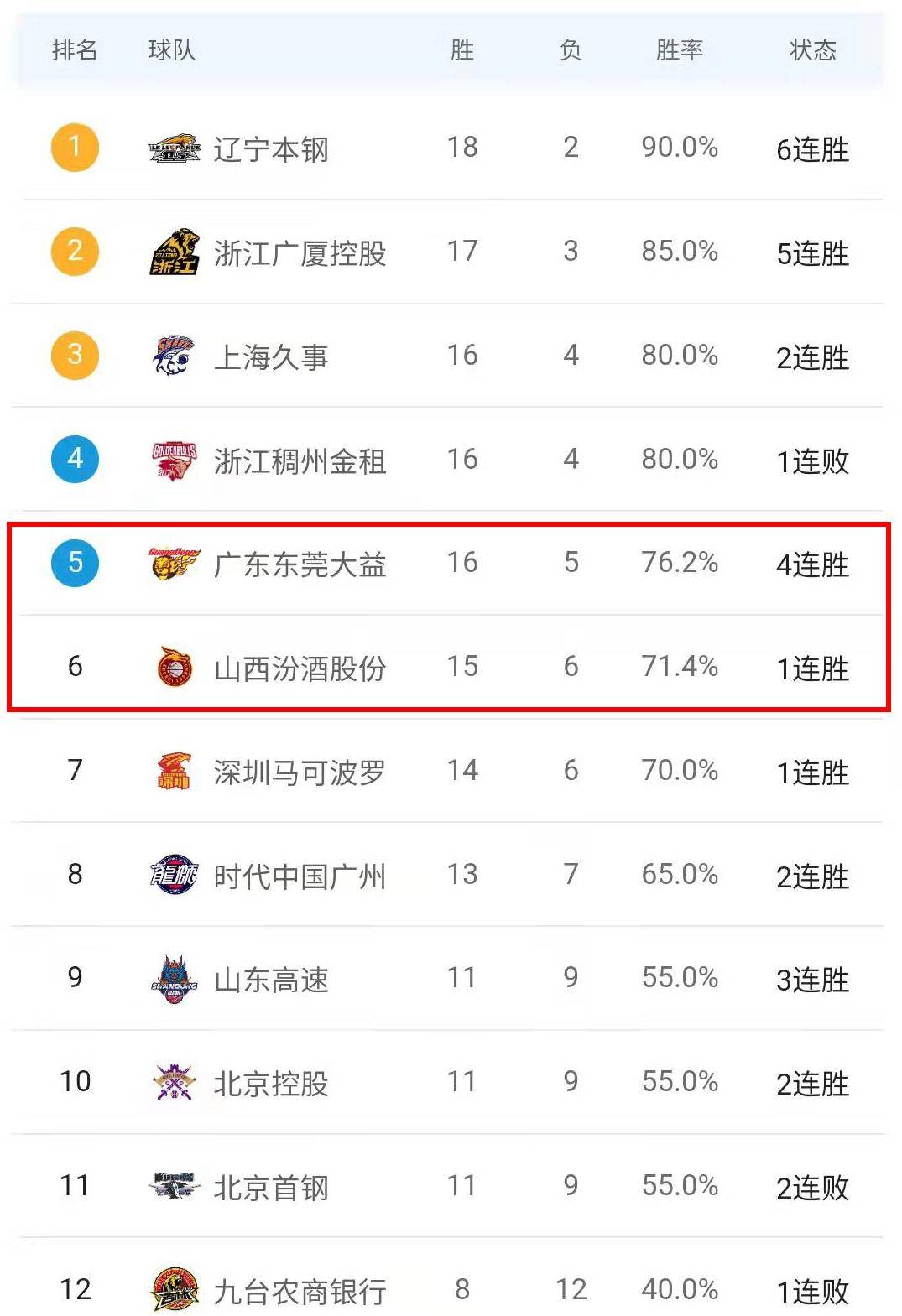 〖cba新赛季积分榜排名cba赛季得分榜〗