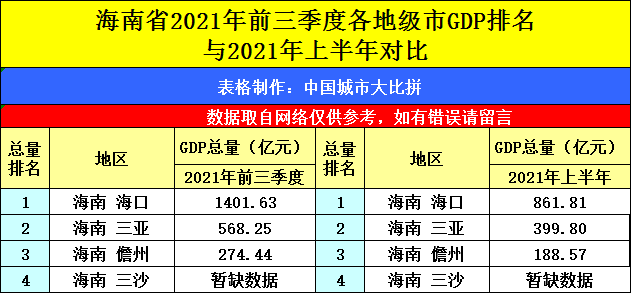  原创 海南海口与河南洛阳的2021年前三季度GDP谁更高？