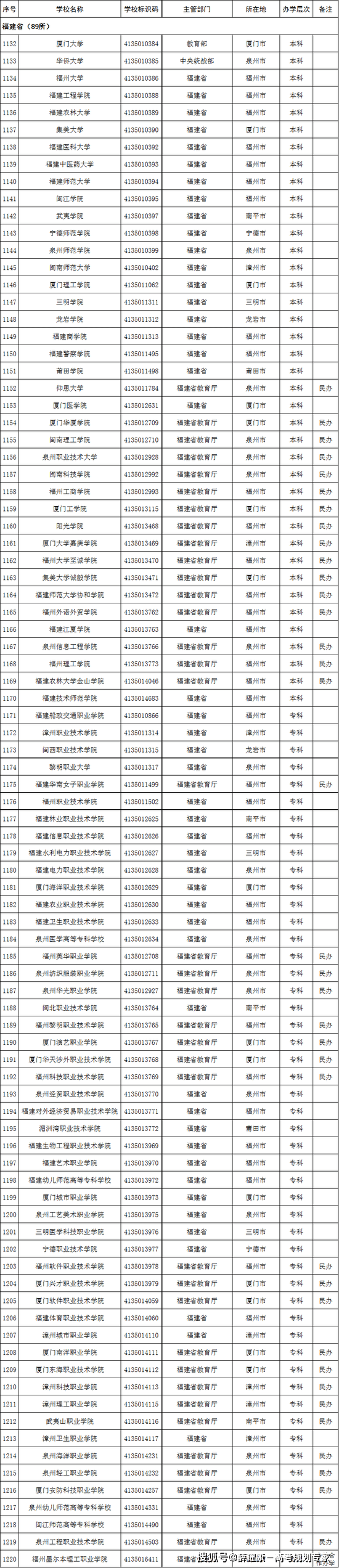 海南省|2022高考志愿填报：这名单上没有的院校99.9%都是野鸡大学！