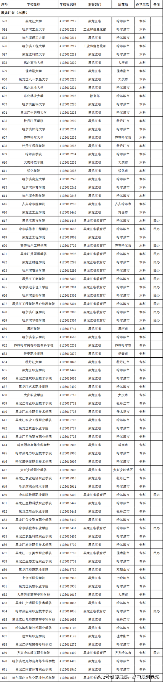 海南省|2022高考志愿填报：这名单上没有的院校99.9%都是野鸡大学！