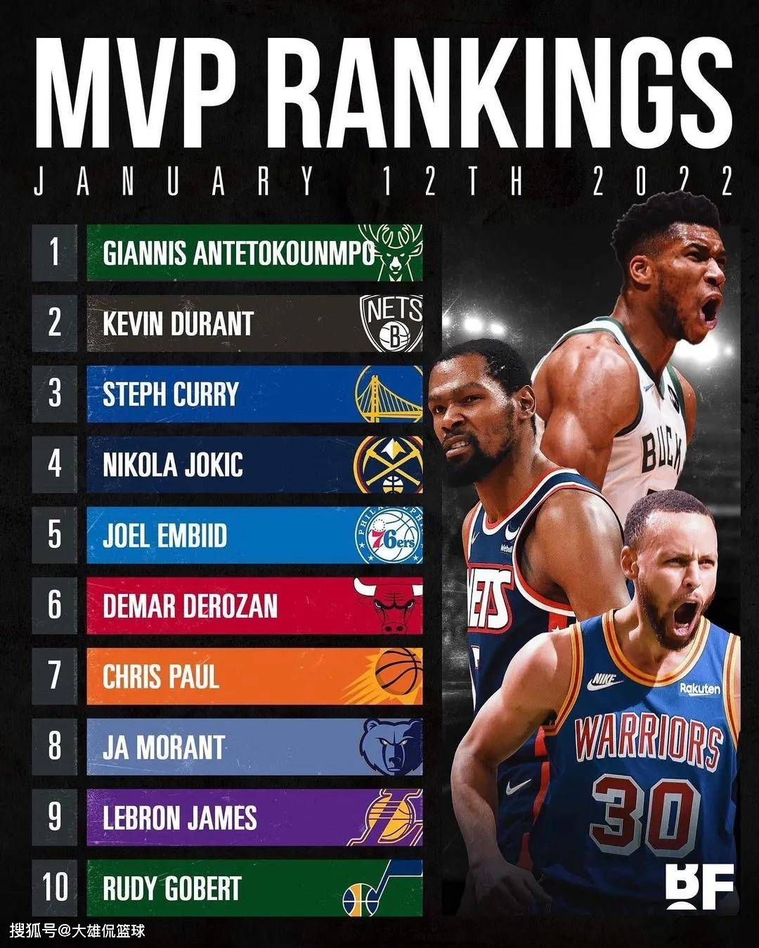 因此,美媒br也是列出了nba2021-2022赛季第12周的常规赛mvp排名前十的