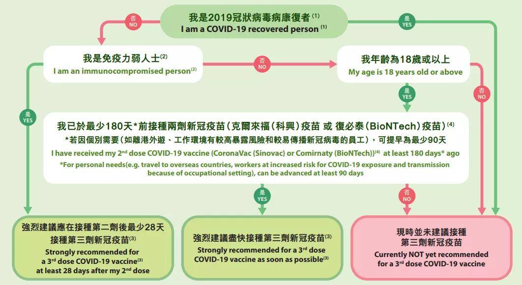 香港本月加强针预约所剩无几 为了尽快通关速看第三针预约全攻略 接种 疫苗 小伙伴