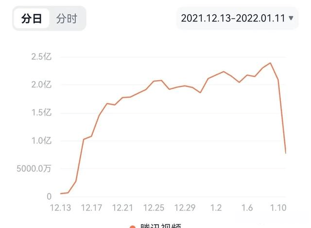 看点|总播放量破50亿，单集最高2.38亿，《雪中悍刀行》凭啥这么横？