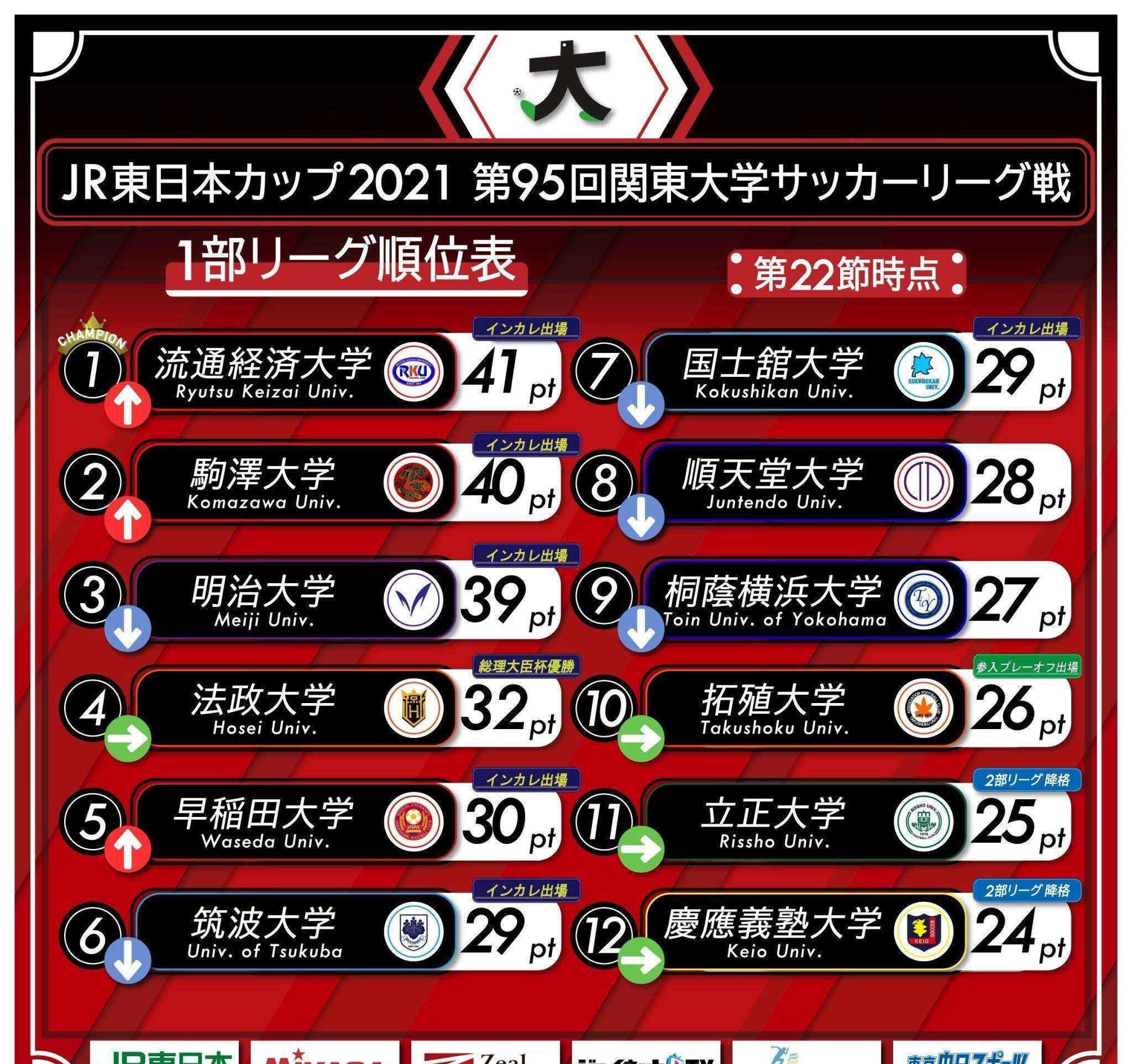 这所日本大学 今年总共有12位毕业生要去踢j联赛 宫本优 足球 赛季