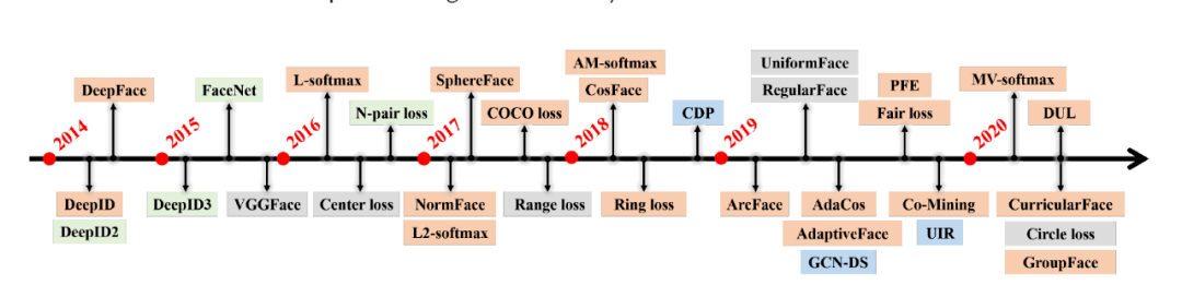 一览端到端人脸识别最新进展，上大&amp;京东AI研究院综述被ACM旗舰期刊接收