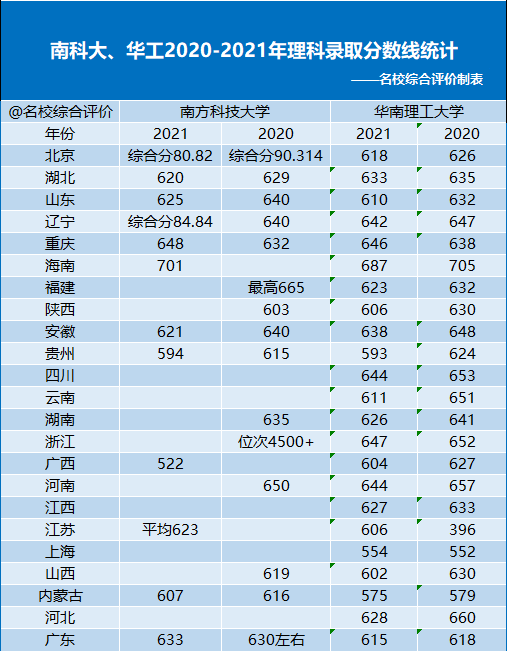 南方科技大學amp華南理工大學大pk實力新秀or老牌985高校你更想去哪所