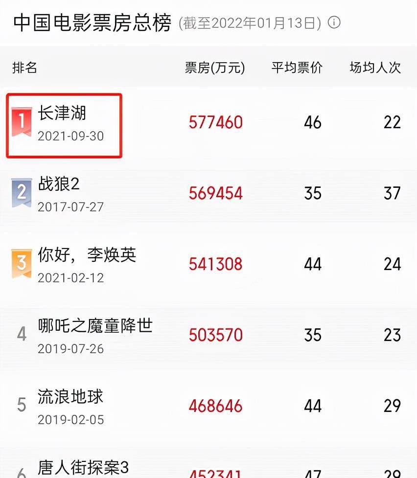 吴京|春节档11部王炸:沈腾占1部,徐峥手握2部,吴京新片有望成大魔王