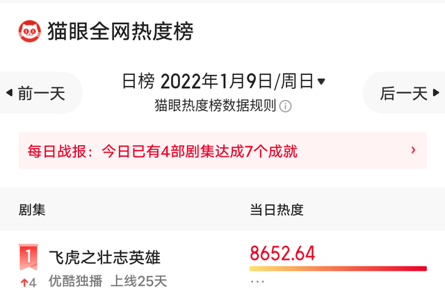 兄弟|上线25天终拿下全网TOP1，港剧又支棱起来了，《飞虎3》yyds ?