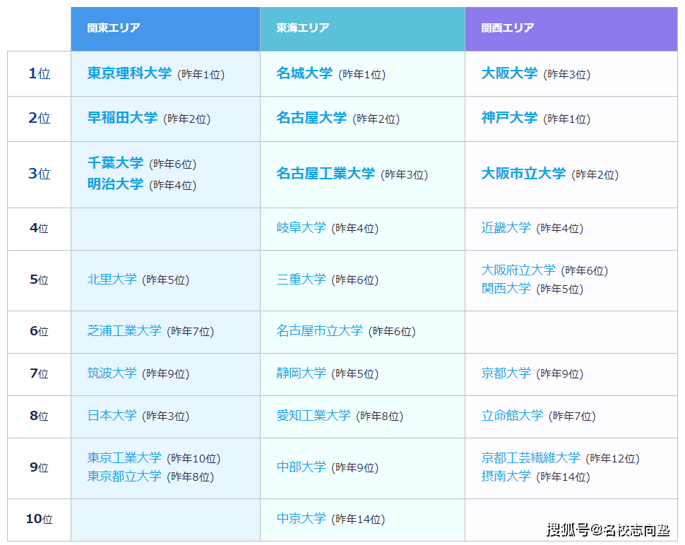 日本大学院排行_日本大学的世界排名挺拉胯,但在这些技术领域仍不容小觑!