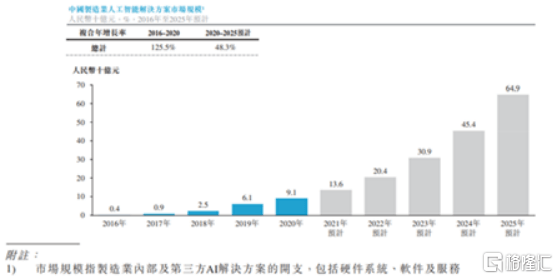 创新奇智通过港交所聆讯，如何看营收狂飙背后的投资机会