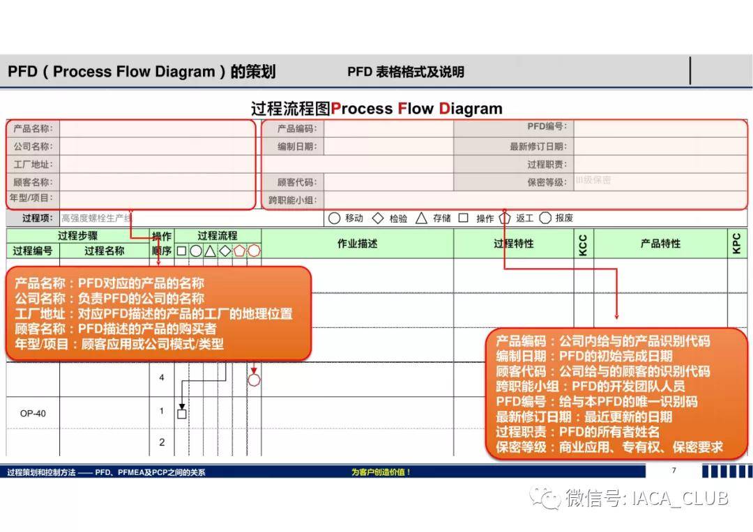 干货 | 过程策划和控制（PFD/PFMEA/PCP的关系）教材_搜狐汽车_搜狐网