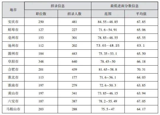 地市|17地市分数线！2022年安徽省考职位分析来啦