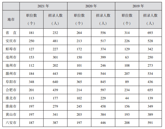 地市|17地市分数线！2022年安徽省考职位分析来啦