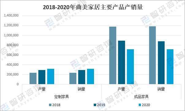 雷竞技官网 雷竞技APP2020年中国家居建材行业发展规模及家居重点企业对比分析：顾家vs曲美(图8)