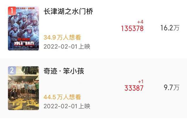 效应|57亿影史票房冠军的续集终于定档,今年春节观影首选就是它