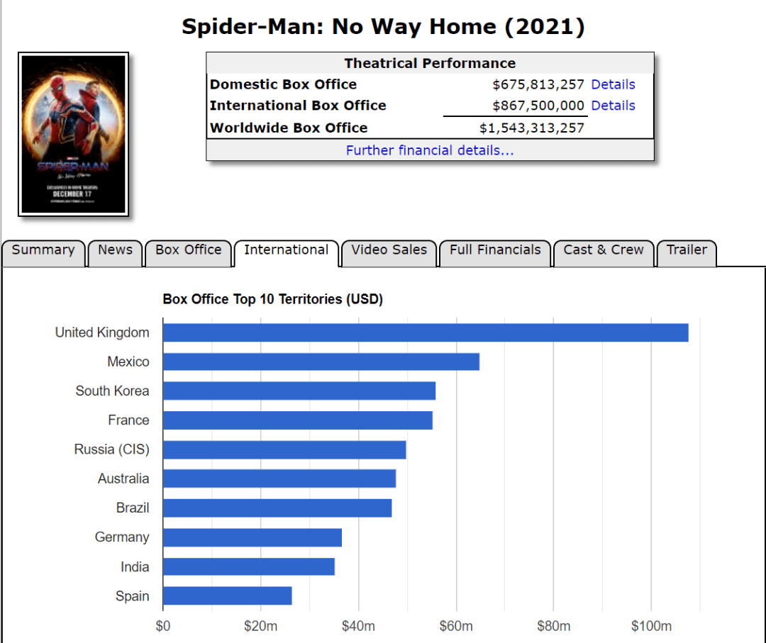 全球|《蜘蛛侠：英雄无归》全球破15亿美元，漫改仍充满活力
