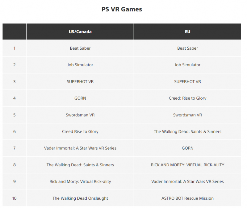ps软件排行_索尼公布2021年度PSVR游戏下载排行,没有新VR游戏