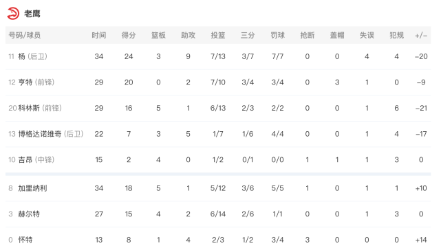 斯特鲁斯|巴特勒23＋10命中关键球！热火7人上双送老鹰4连败 特雷杨24＋9