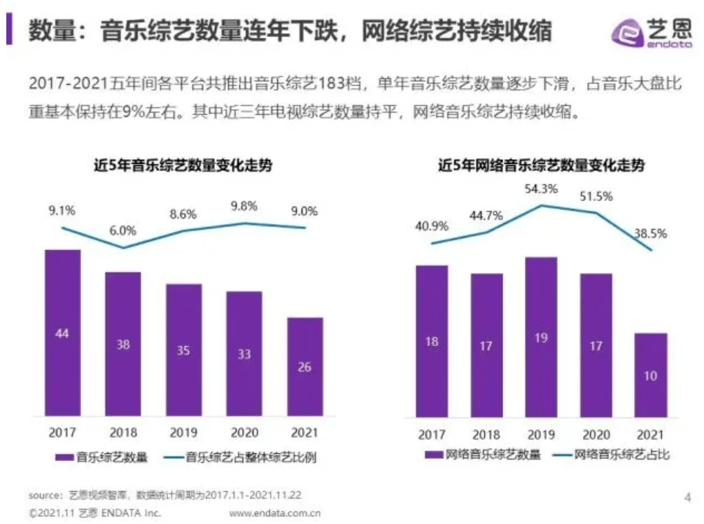 数据|2021，综艺不好玩了