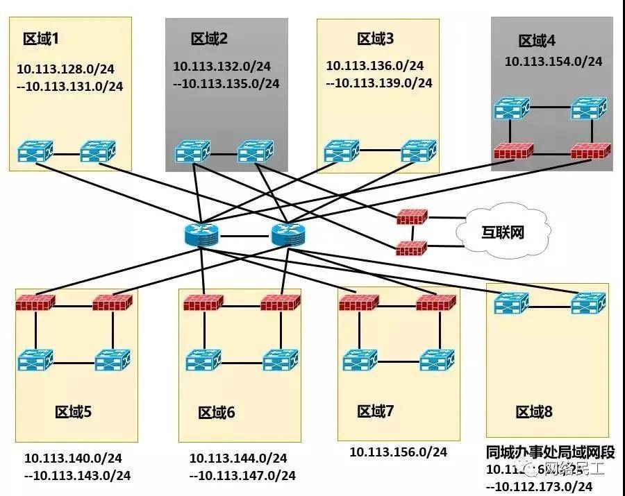 网络架构：数据中心的“神经脉络” 