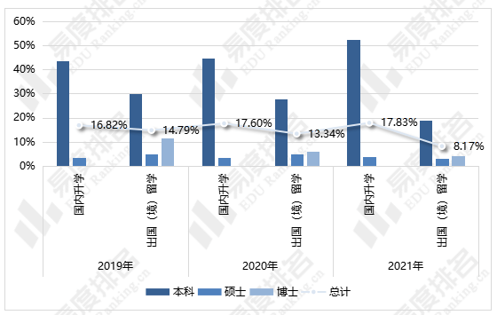 教育|2019-2021年北京大学毕业生留学率跌破10%！