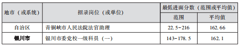 宁夏|速看！2022年宁夏公务员各地市进面分数线汇总