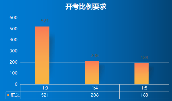 钻探|2022山东事业单位招917人，研究生学历占比53%，成招录主力军！