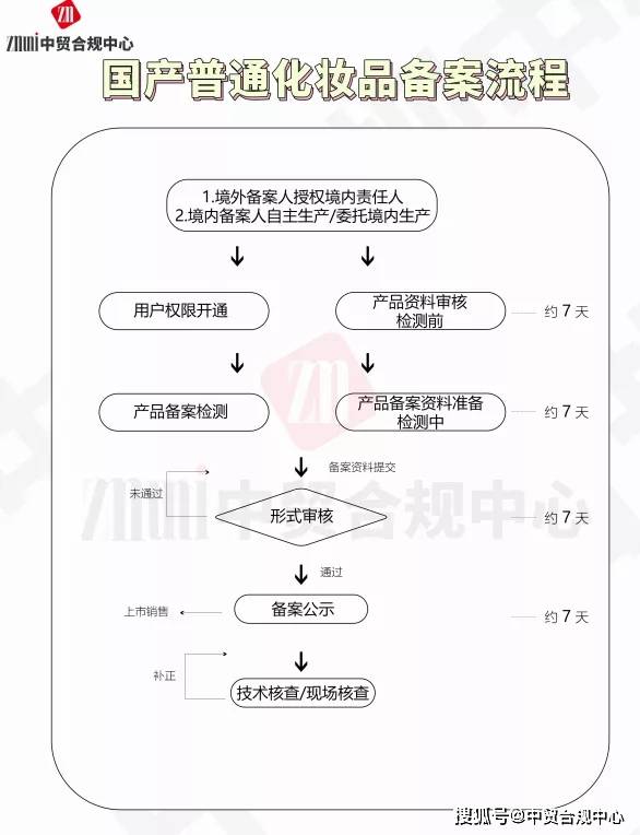 国产2.0化妆品新规系列：国产普通化妆品备案流程