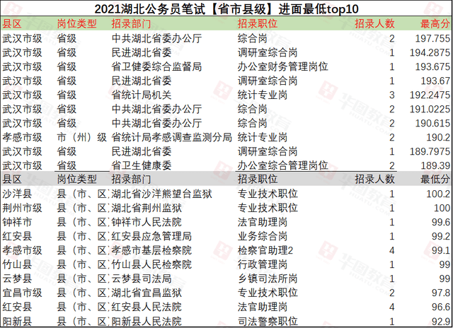 湖北省|平均竞争比53:1！湖北省考近三年考情考务汇总