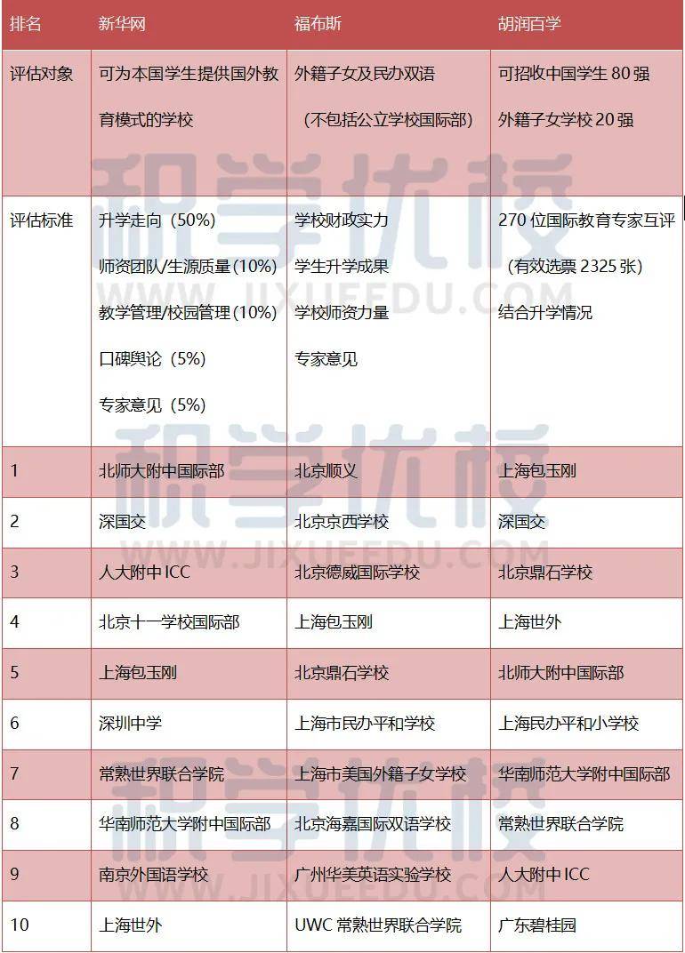 國際學校排名前100_國際學校排名_國際學校前十