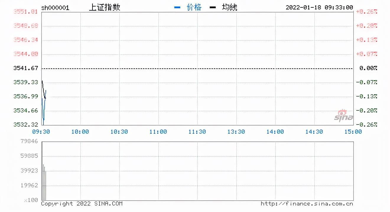 三大指数开盘涨跌不一 沪指涨0 01 数字货币板块再领涨 机构解读 大盘 净利 建议