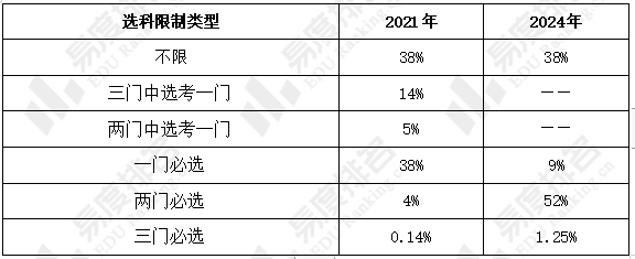 三门|2024年浙江高考选科分析:传统理综三门选科组合可报专业数最多