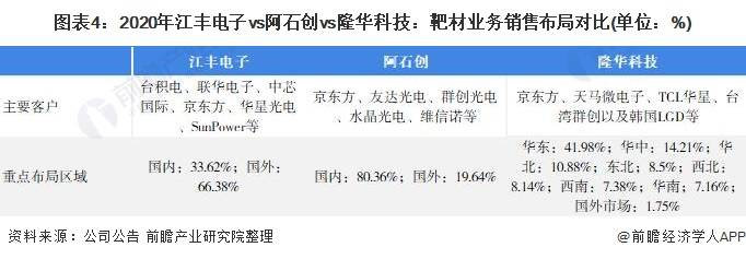 2021年中国靶材行业龙头企业对比江丰电子vs阿石创vs隆华科技谁是王