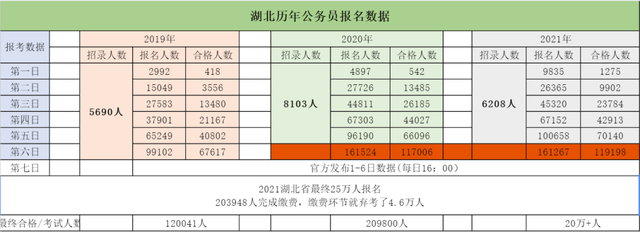 湖北省|平均竞争比53:1！湖北省考近三年考情考务汇总