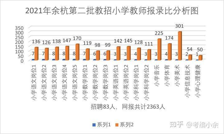 毕业生|2022年3月份余杭区还会有第二批教师招聘吗？