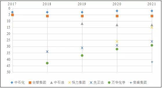 安博体育2021环球化工50强榜单出炉Sabic名列第五(图5)