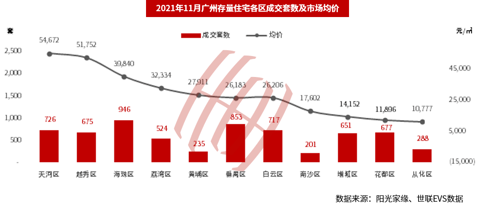 广州楼市喜迎新 新房持续升温,12月成交涨幅超5成