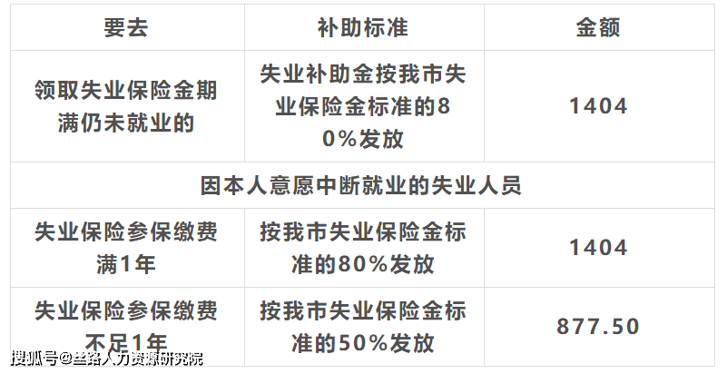 日前符合2021年失業補助金,臨時生活補助政策的失業人員,申請受