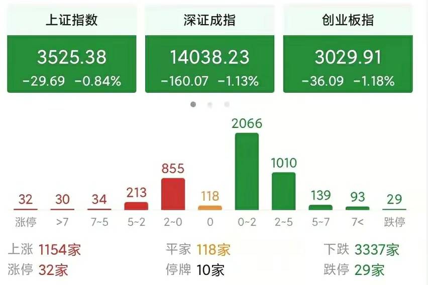 今天a股又跌了，为何总是跌跌不休？股市“变质”的缘故吗？_行情_个股_板块