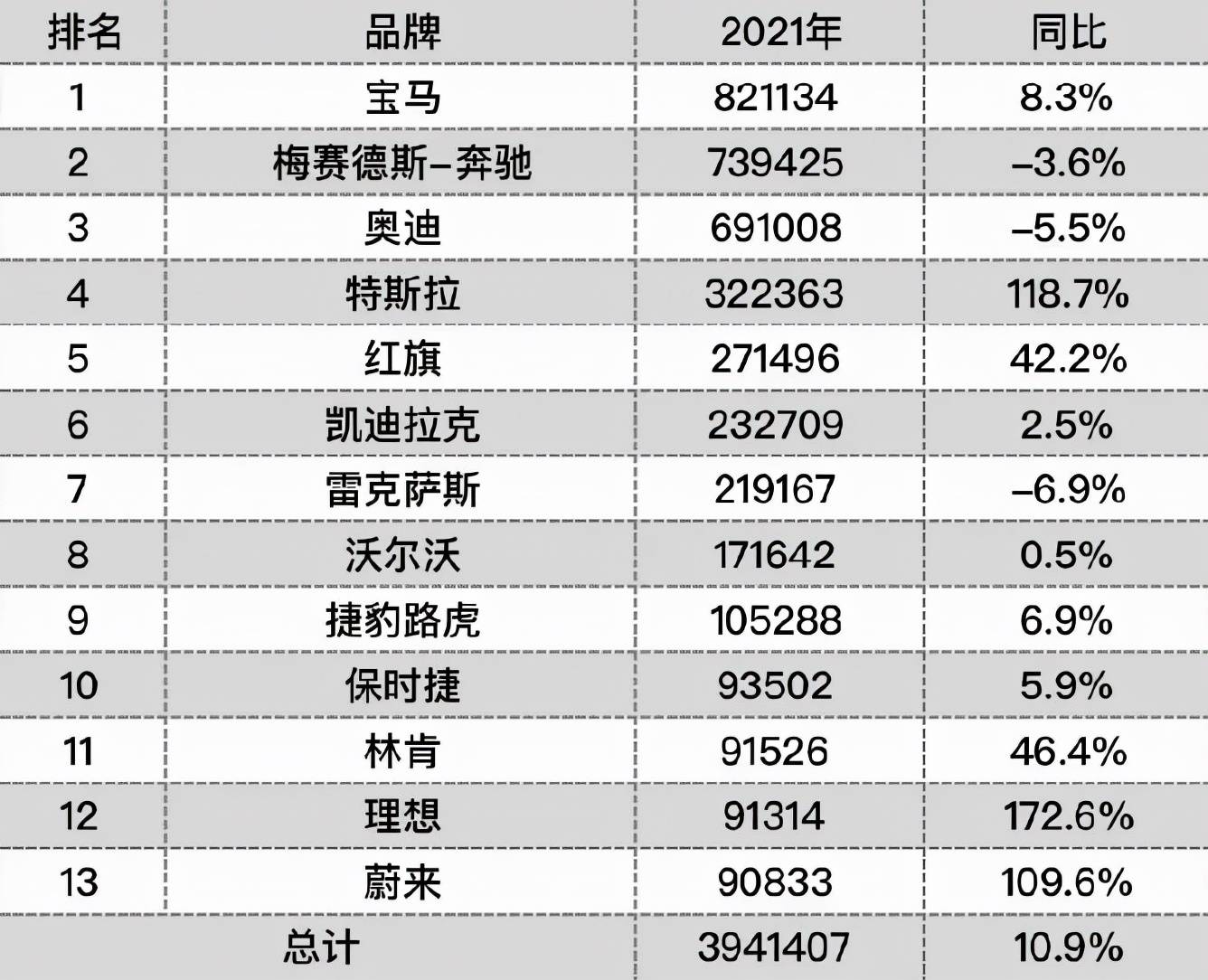 2021豪车销量榜单bba格局依旧林肯实现高速增长
