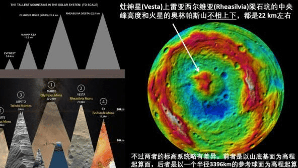 所以灶神星隕石坑內的山峰,很有可能比火星上的奧林匹斯山更高,是真正