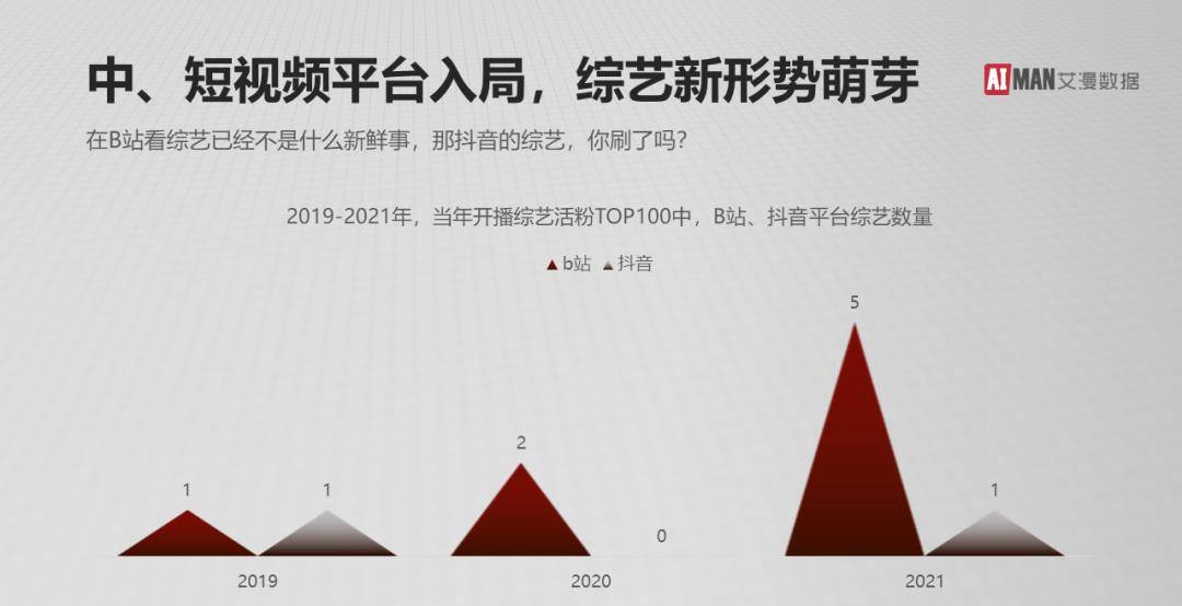 数据|2021年娱乐行业年终盘点-综艺篇：新生衍生节目成亮点，她综艺涨势喜人